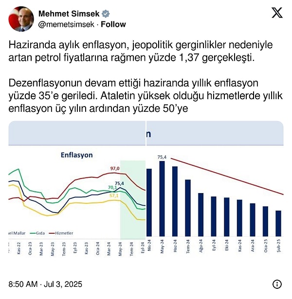 Mehmet Şimşek: "Yılın ikinci yarısında enflasyondaki düşüşün sürmesine katkı sağlayacak."