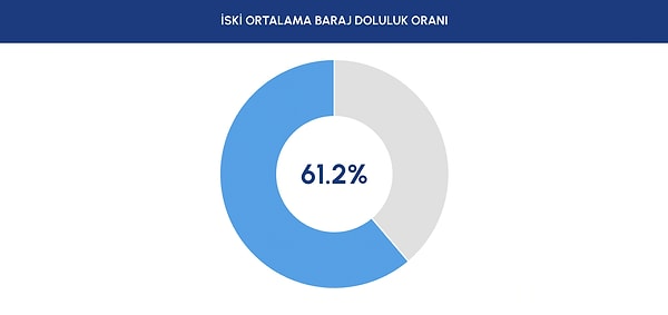 İSKİ Baraj Doluluk Oranları 12 Temmuz 2025