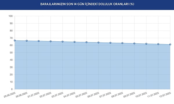 İSKİ'nin paylaştığı diğer veriler ise şöyle: