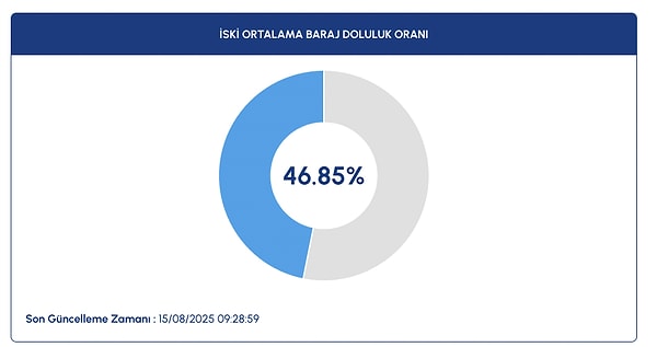 İSKİ Baraj Doluluk Oranları