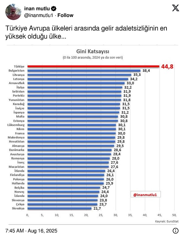 Türkiye’de gelir adaletsizliği, Avrupa’da açık ara en yüksek seviyede.