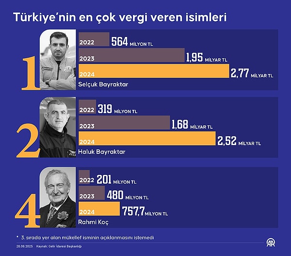 Üçüncü sıradaki isim açıklanmazken, dördüncü sırada 757 milyon 755 bin 302,12 lira vergi tahakkuk eden Koç Holding Şeref Başkanı Mustafa Rahmi Koç oldu.