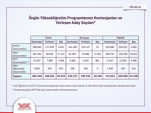 Lisans ve ön lisans programlarına yerleşen üniversite öğrencilerinin sayısı, tablo şeklinde de paylaşıldı.