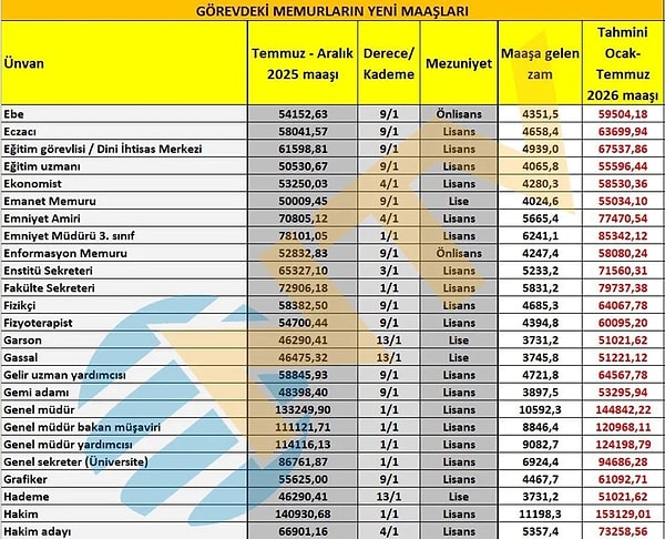 Eczacı, ekonomist, gassal hakim maaşı👇🏻