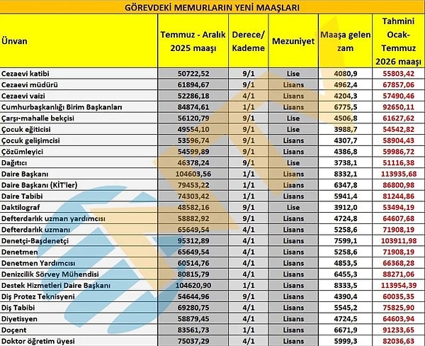 Cezaevi müdürü, doçent maaşı👇🏻