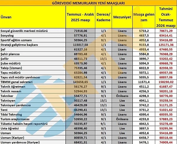 Şef, terzi, uzman maaşı👇🏻