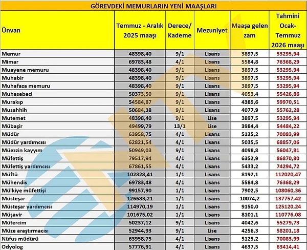 Memur, mühendis, mütercim maaşı👇🏻