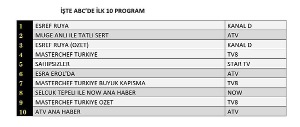 17 Eylül Çarşamba günü ABC1 kategorisi reytinglerini de buraya bırakıyoruz: