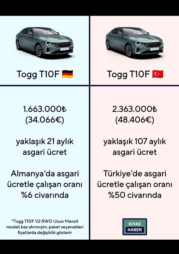 Togg'un sedan versiyonu 10f'in fiyatları araç kadar konuşuldu.