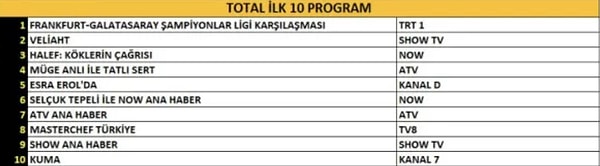 Reyting ölçümlerine göre Total grubunda zirvede maç yer aldı.