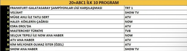 ABC1 kategorisinde de benzer bir sıralama görüldü; maç birinciydi.