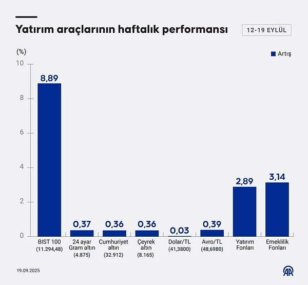 Hisse senedi fonları kazandırdı.