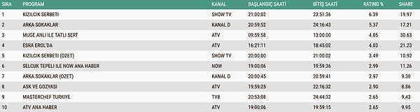İzleyicinin bir kısmı sosyal medyada "Artık Kızılcık Şerbeti izlemeyeceğim." yazarak tepkisini paylaşmıştı.