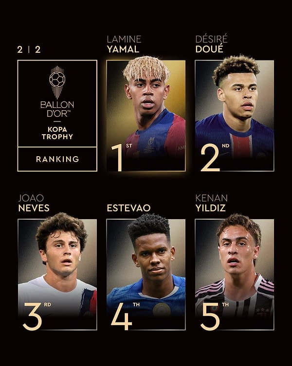 Ödül için yarışan milli futbolcu Kenan Yıldız ise sıralamada 5’inci oldu.