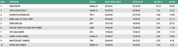 22 Eylül Pazartesi reyting sonuçlarına göre, Uzak Şehir her üç kategoride de küçük bir düşüş yaşadı.