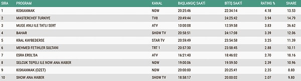 AB grubunda Kıskanmak zirveyi kapmayı başardı!