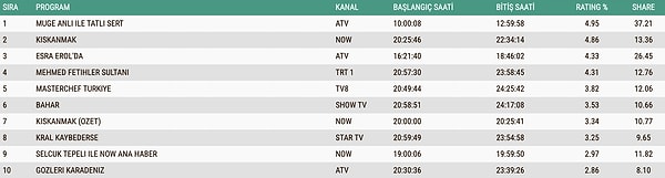 ABC1'de yine Müge Anlı ile Tatlı Sert ve Esra Erol'da kendini göstermeyi başardı!