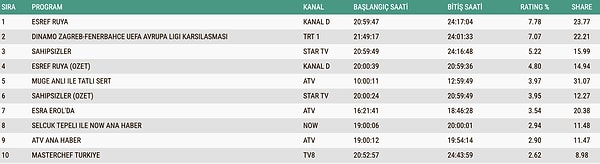 24 Eylül Çarşamba reyting sonuçlarına göre, TOTAL (Tüm Kişiler) zirvesini Eşref Rüya kaptı!