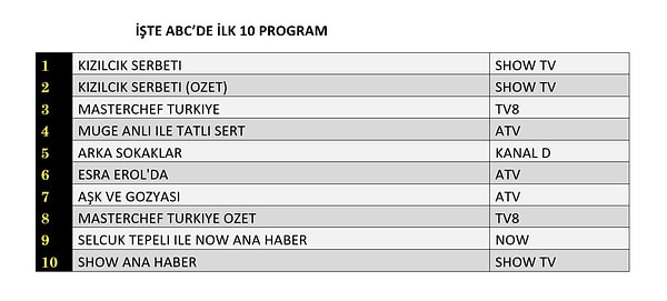 ABC1'de yine Kızılcık Şerbeti ilk sıradaki yerini korudu.