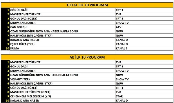 27 Eylül Cumartesi reyting sonuçları belli oldu.
