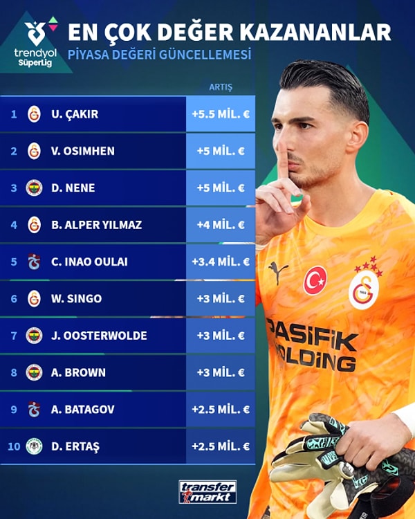 Değeri en çok artan isim Uğurcan Çakır oldu.