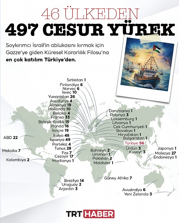 46 ülkeden 497 aktivistin bulunduğu Küresel Sumud Filosu'na en fazla katılım ise 56 kişi ile Türkiye'den!
