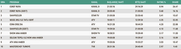 1 Ekim Çarşamba Total reyting sonuçları: