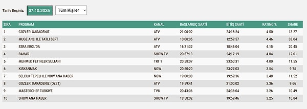 7 Ekim Salı reyting sonuçları belli oldu. TOTAL'de Gözleri Karadeniz zirveyi kaptı!