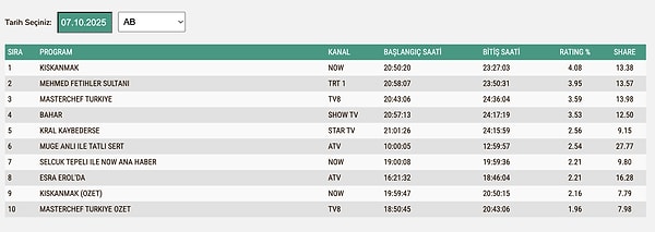 AB grubu reyting sonuçlarında zirve Kıskanmak'ın oldu.