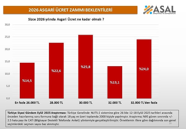Asgari ücret ne kadar olmalı?