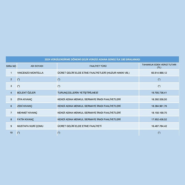 Adana’da 2024 yılının vergi rekortmenleri 👇