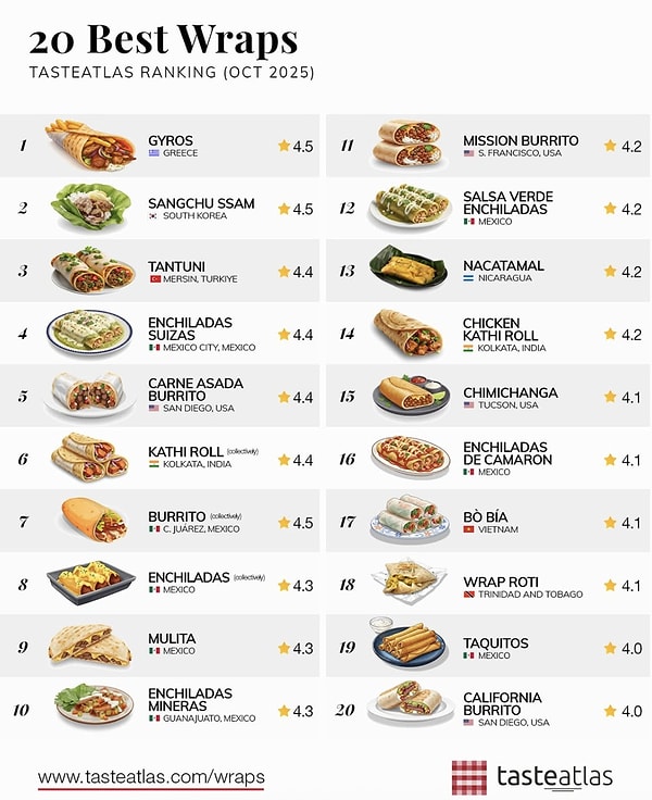 Let's see how the TasteAtlas's "Top 20 Wraps of the World" list has shaped up?