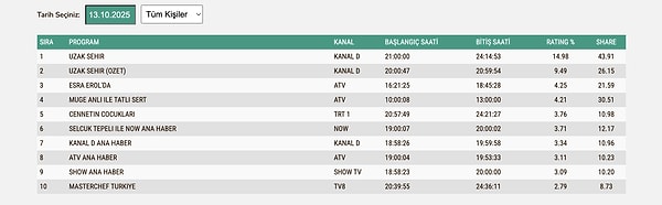 13 Ekim TOTAL (Tüm Kişiler) Reyting Sonuçları