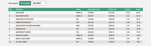 13 Ekim ABC1 Grubu Reyting Sonuçları