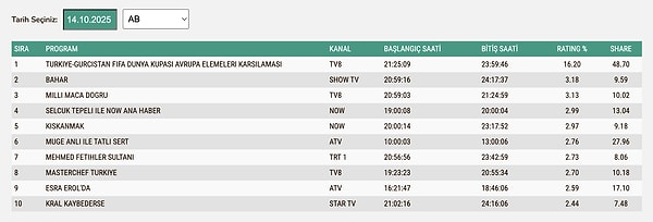 14 Ekim Salı AB Reyting Sonuçları