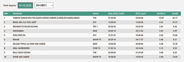 14 Ekim Salı ABC1 Reyting Sonuçları