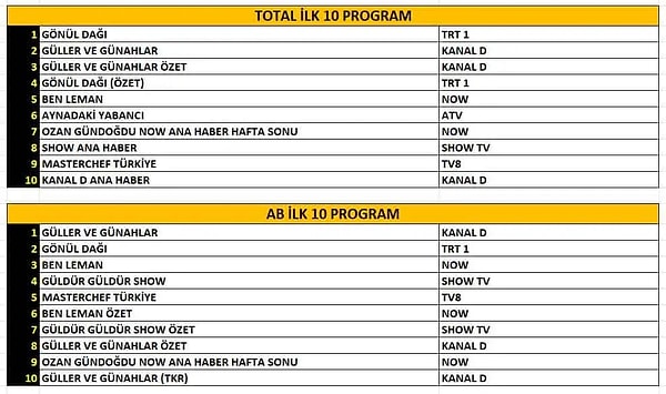 18 Ekim TOTAL, AB ve ABC1 Reyting Sonuçları