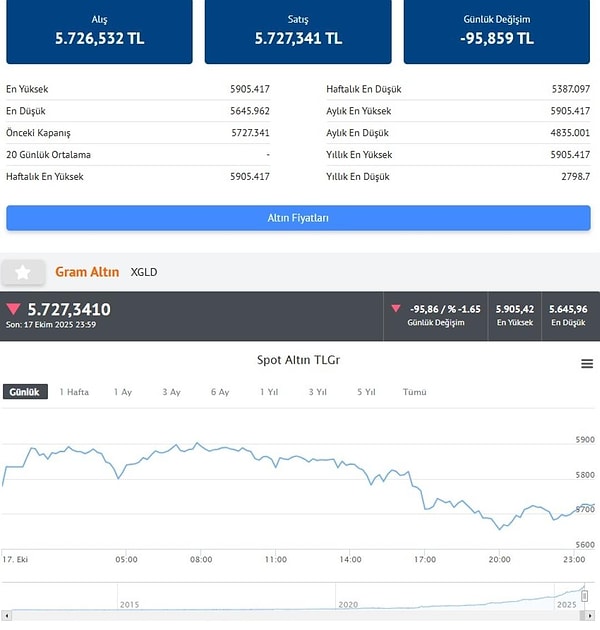 19 Ekim 2025 Pazar Gram Altın Ne Kadar, Çeyrek Altın Ne Kadar?