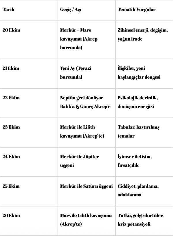 20–26 Ekim Haftasının Gezegen Geçişleri ve Açıları