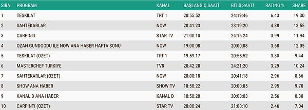19 Ekim Pazar Total Reyting Sonuçları 👇