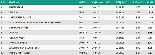 19 Ekim Pazar AB Reyting Sonuçları 👇