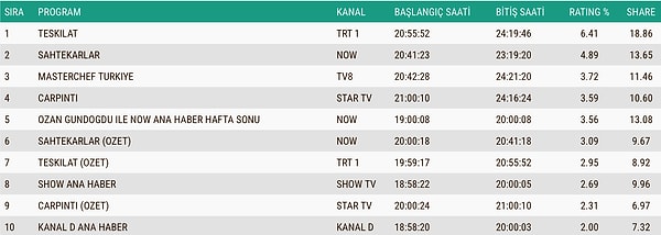 19 Ekim ABC1 Reyting Sonuçları 👇
