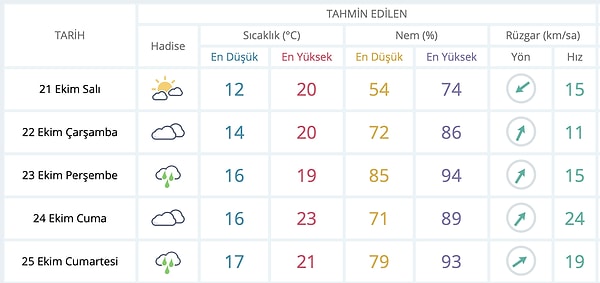 İstanbul 21-25 Ekim 2025 Hava Durumu