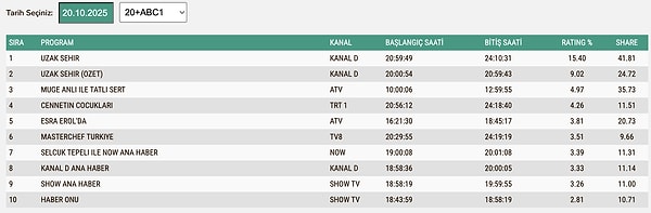 20 Ekim Pazartesi ABC1 Reyting Sonuçları