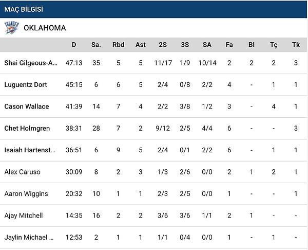 Oklahoma City Thunder istatistikleri 👇