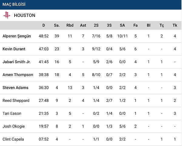 Houston Rockets istatistikleri 👇