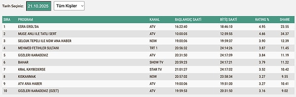 21 Ekim Salı Total Reyting Sonuçları