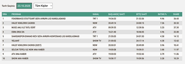 23 Ekim Perşembe Total Reyting Sonuçları
