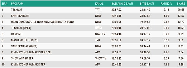 26 Ekim Pazar Reyting Sonuçları 👇