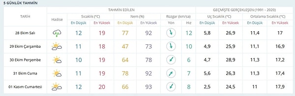 Meteoroloji Genel Müdürlüğü’nün tahminlerine göre yağışlar yarın da devam edecek.